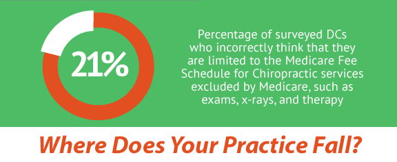 Where Does Your Practice Fall on Medicare? Where Does Your Practice Fall on Medicare?